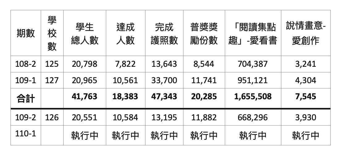 熊愛閱讀閱讀護照計畫活動統計表